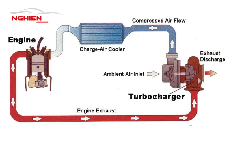 Nguyên lý hoạt động của động cơ turbo