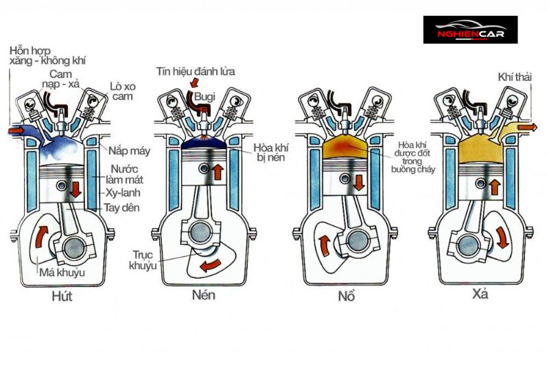 Nguyên lý làm việc động cơ đốt trong