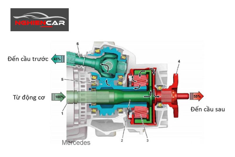 Hệ dẫn động 4Matic biến thiên (4Matic Variable)