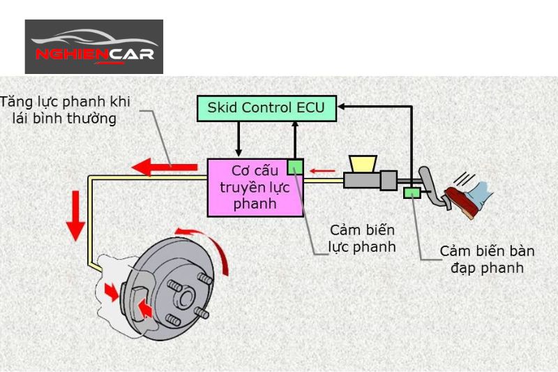 Hệ thống hỗ trợ lực phanh BA